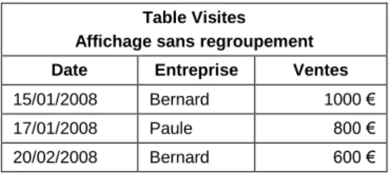 Table Visites  Affichage sans regroupement  Date  Entreprise  Ventes 