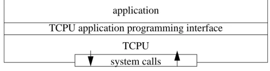 FIGURE 3. A user process using TCPU