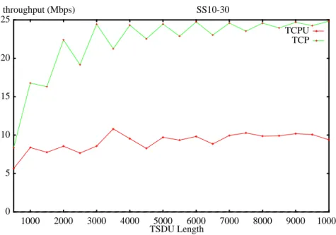 FIGURE 6. Performance comparison between BSD and user level TCP on a SUN SPARCstation10-30 with SUNOS 4.1.3