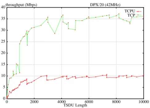 FIGURE 7. Performance comparison between BSD and user level TCP on a DPX/