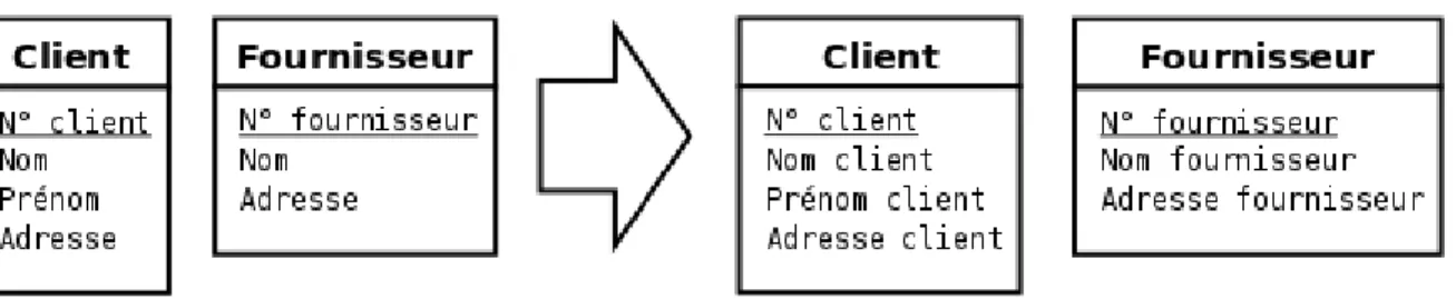 Figure 2.16: Ici, les attributs Adresse de facturation sont redondants. Cette situation doit être évitée à tout prix  car elle entraîne un gaspillage d’espace mémoire mais aussi et surtout un grand risque d’incohérence