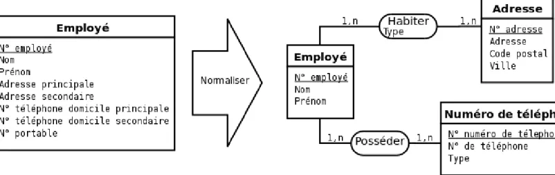 Figure 2.18: Remplacement des attributs multiples en un type-association et un type-entité et décomposition  des attributs composites.