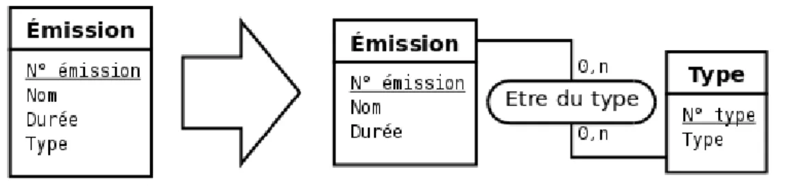 Figure 2.20: Comme la cardinalité maximale du type-association Livrer est 1 du côté du type-entité Livraison,  l’attribut Nom livreur de Livrer doit être déplacé dans Livraison.