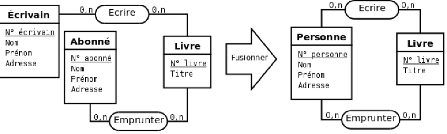 Figure 2.23: Il faut factoriser les type-entités quand c’est possible, mais l’introduction d’un attribut  supplémentaire n’est pas toujours nécessaire