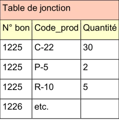 Table de jonction 
