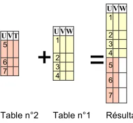 Table n°2  Table n°1  Résultat 