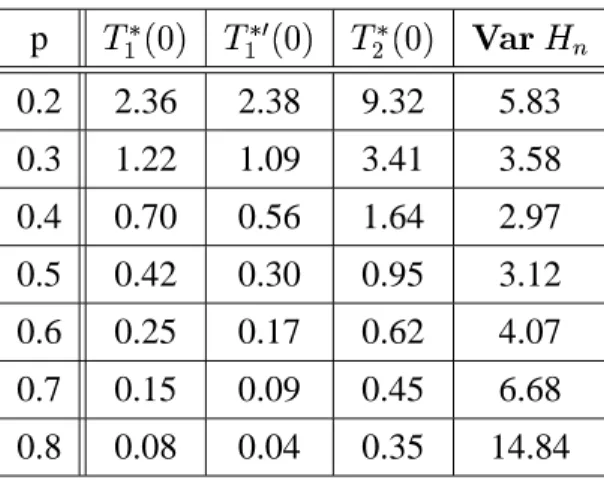 Table 1: Numerical evaluation of the constants H I