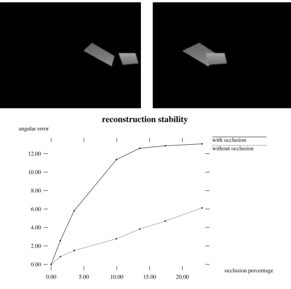 Figure 9: Two images of the occlusion test sequence, and the reconstruction stability results (see text).