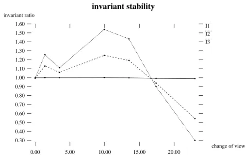 Figure 10: Ratio of the left and right invariants