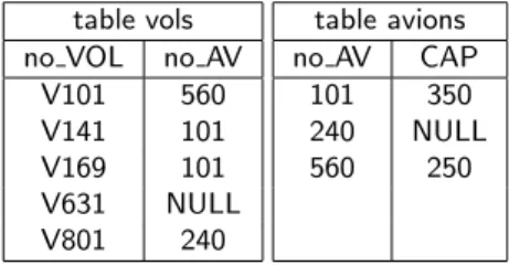 table vols no VOL no AV V101 560 V141 101 V169 101 V631 NULL V801 240 table avionsno AV CAP101350240 NULL560250 equi-jointure sur no AV vols.no VOL vols.no AV