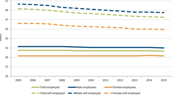 Figure 4: Part-time workers – average number of usual weekly hours of work in main job by sex and professional status, EU28, 2005–2015  