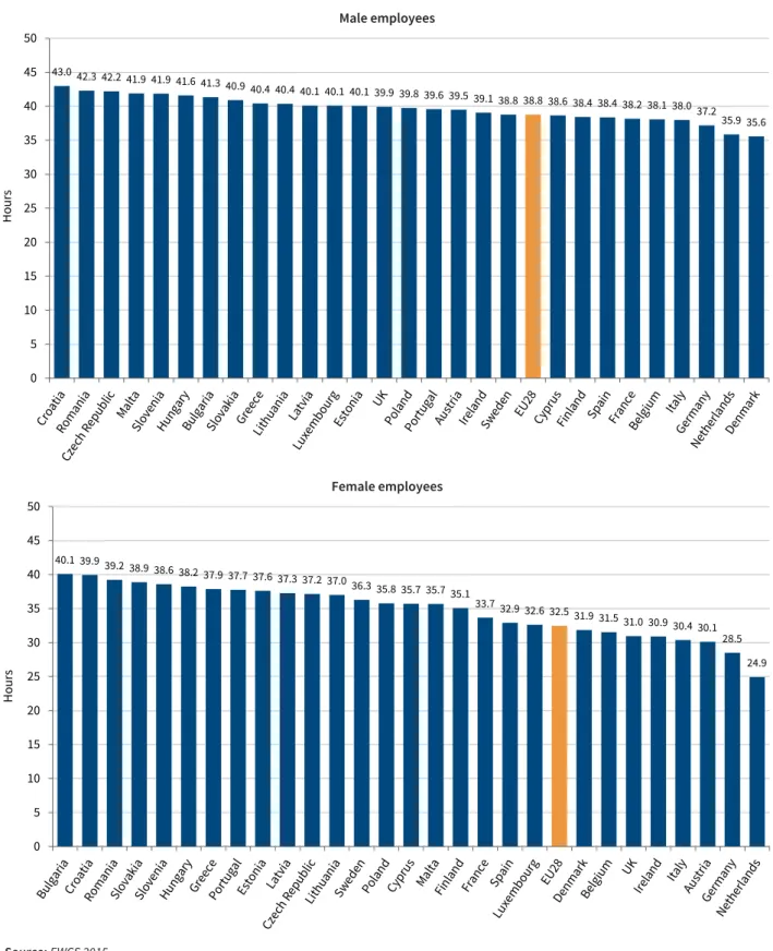 Figure 7 shows the average usual weekly working time in the six country clusters. The longest average weekly working time is found in Central–Eastern countries, followed by the Baltic countries: these two country clusters display the longest weekly working