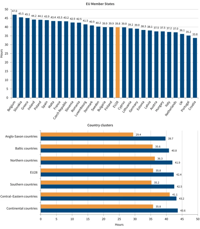 Figure 8: Average weekly working hours of the self-employed by country and country cluster, 2015 