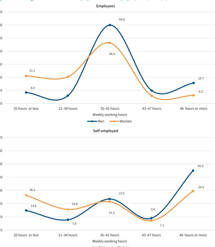 Figure 13: Working time distribution of employees and self-employed, EU28, 2015 (%)