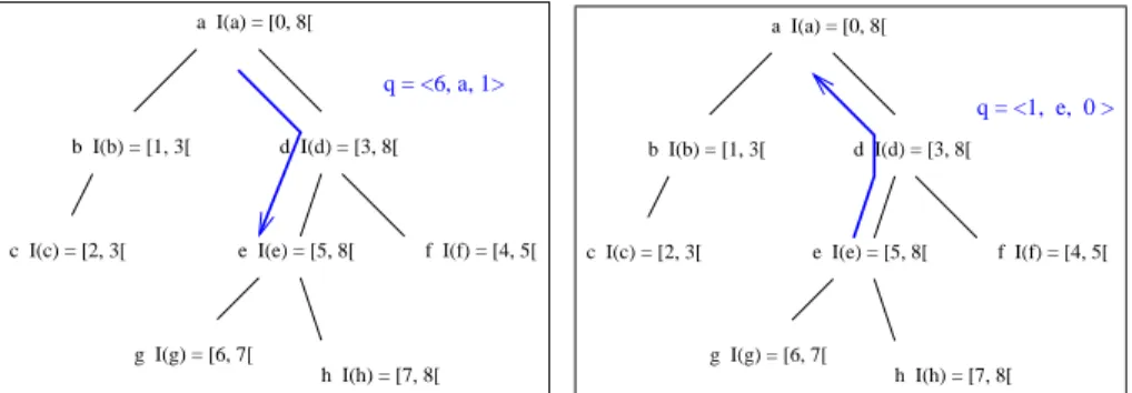 Figure 8: Different cases of figures of when a message received at node d is forwarded.