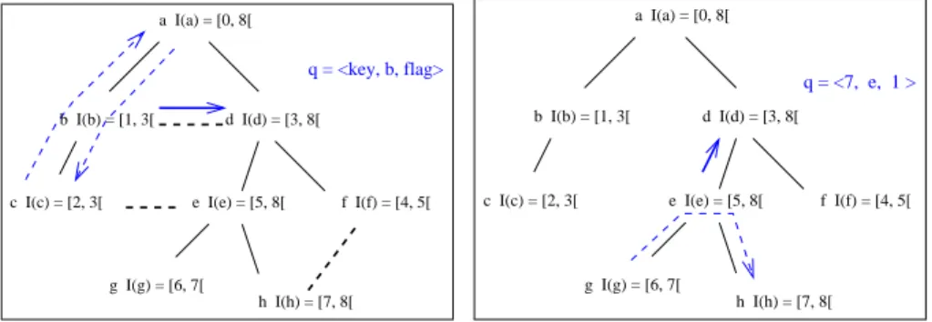 Figure 9: Different cases of figures when a message received on node d is discarded on d