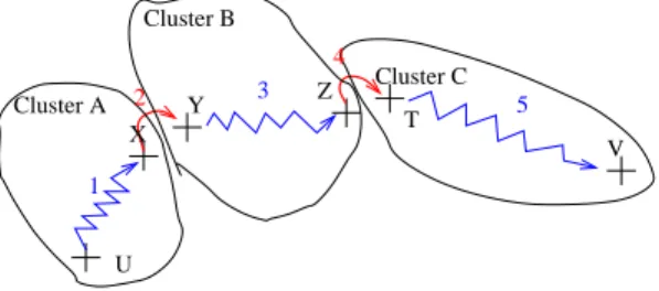 Figure 10: Node u needs to communicate with node v. Thanks to the inter-cluster pro-active routing algorithm, it knows that C(v) = C and that the next cluster to reach cluster C is cluster B