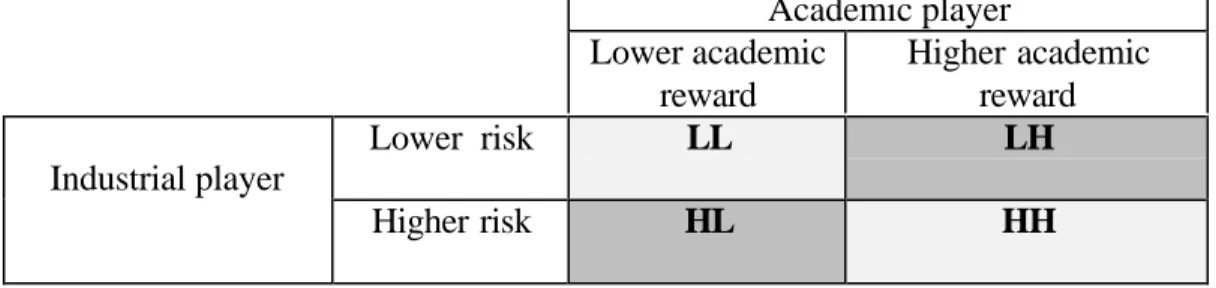 Table 1: the theoretical zones of compatibility between potential partners in LL and HH Academic player Lower academic reward Higher academicreward Lower  risk LL LH Industrial player Higher risk HL HH