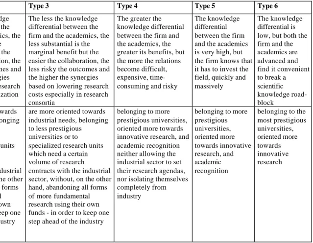Table 2 -  the six types of relations between academic and industrial partners