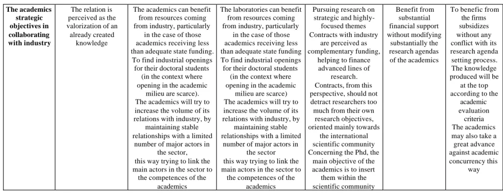 Table 2 - the six types of relations between academic and industrial partners (continued) The academics strategic objectives in collaborating with industry The relation is perceived as the valorization of analready createdknowledge