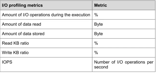 Table 3 I/O Metrics  