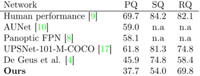 Table 2: Panoptic Quality metrics on the Cityscapes Validation set