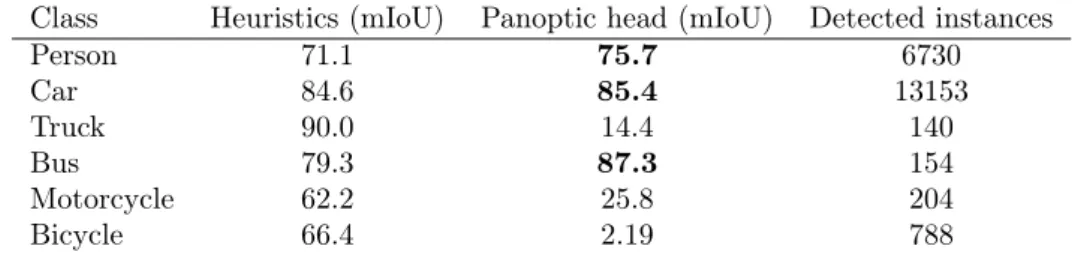 Table 1: Mean Intersection over Union for Heuristics and the proposed model