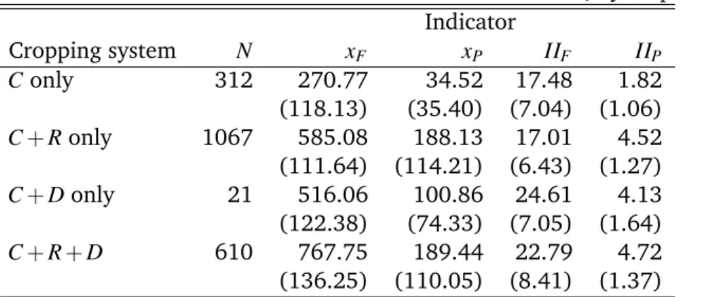 Table 2: Environmental indicators, by crop combination Indicator Cropping system N x F x P II F II P C only 312 270.77 34.52 17.48 1.82 (118.13) (35.40) (7.04) (1.06) C + R only 1067 585.08 188.13 17.01 4.52 (111.64) (114.21) (6.43) (1.27) C + D only 21 51