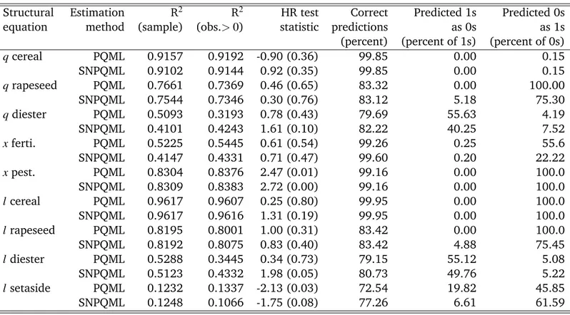 Table 3: Goodness-of-fit measures for parametric and semi nonparametric estimators