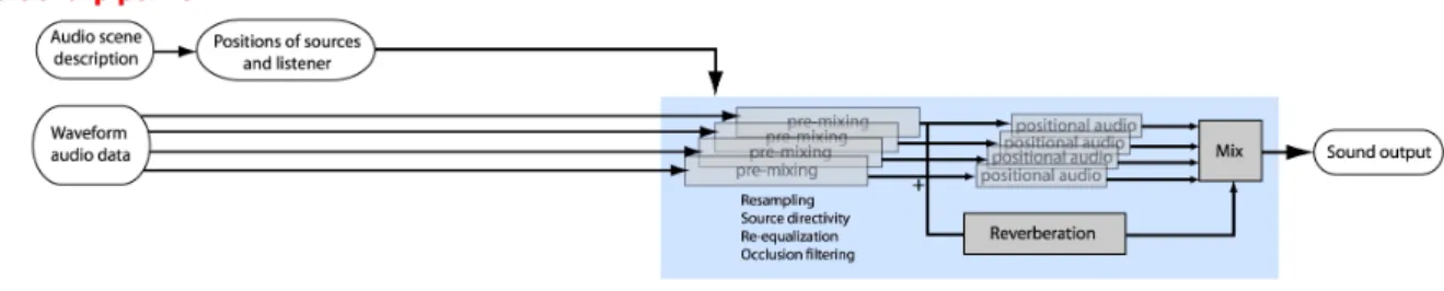 Figure 1 - A traditional hardware-accelerated audio rendering pipeline. 3D audio channels process the audio data to reproduce distance, directivity, occlusion, Doppler shift and positional audio effects depending on the 3D location of the source and listen