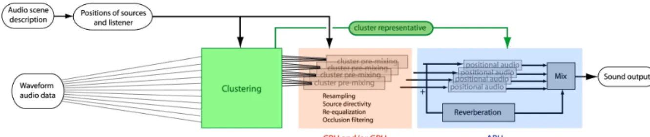 Figure 3 - An audio rendering pipeline with clustering. Sound sources are grouped into clusters which are processed by the APU as standard 3D audio buffers