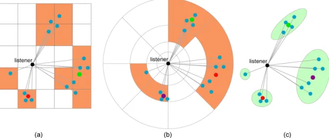 Figure 5 – Fixed grid and adaptive clustering illustration in 2D.  (a) regular grid clustering (ten non-empty clusters), (b) non-uniform “azimuth-log(1/distance)” grid (six non-empty clusters), (c) adaptive clustering