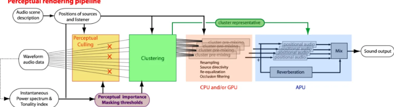 Figure 6 – A perceptually-driven audio rendering pipeline with clustering. Based on pre-computed information on the input signals, the system dynamically evaluates masking thresholds and perceptual importance criteria for each sound source