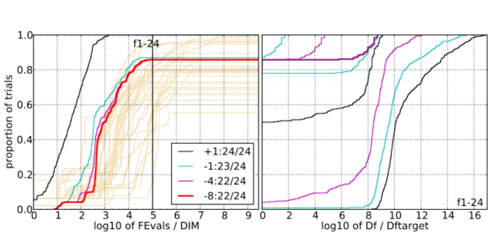 Figure 5: Illustration of empirical (cumulative) distribution functions (ECDF) of running length (left) and precision (right) arising respectively from the  fixed-target and the fixed-cost scenarios in Fig