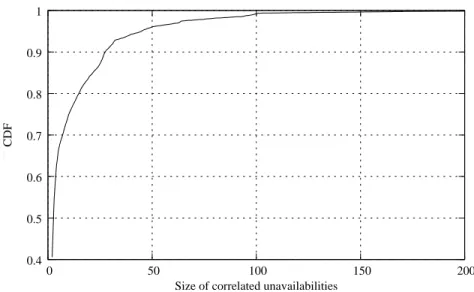 Figure 6: CDF of the size of correlated failures for ∆ = 60s.