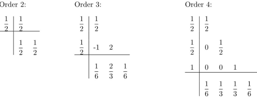 Table 2: Some Butcher tableaux of Runge-Kutta explicit scheme of order 2, 3 and 4.