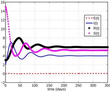 Figure 1: The SEIR epidemic model of Genik &amp; van den Driessche, example 4.4.1 of [40].