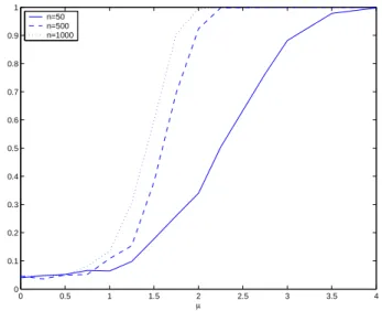 Figure 1: The estimated power of the 5% level test, for different values of µ and n.