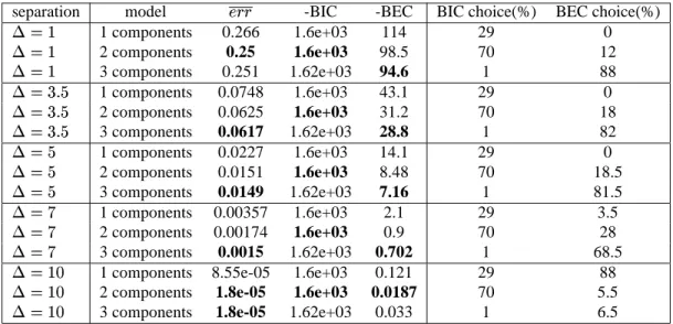 Table 4: Comparison of criteria BEC and BIC for choosing the number of components in the spher- spher-ical Gaussian mixture model