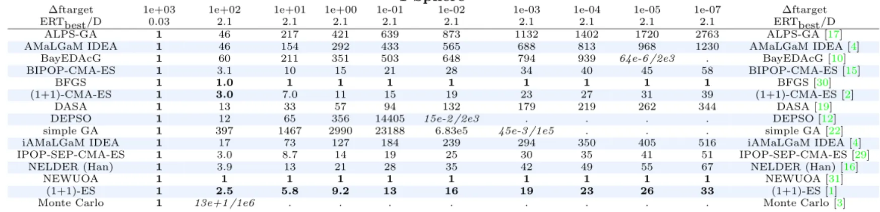Table 121: Running time excess ERT/ERTbest on f 1 in 40-D, in italics is given the median final function value and the median number of function evaluations to reach this value divided by dimension