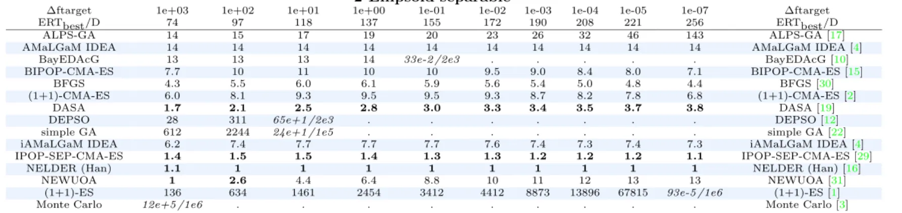 Table 122: Running time excess ERT/ERTbest on f 2 in 40-D, in italics is given the median final function value and the median number of function evaluations to reach this value divided by dimension