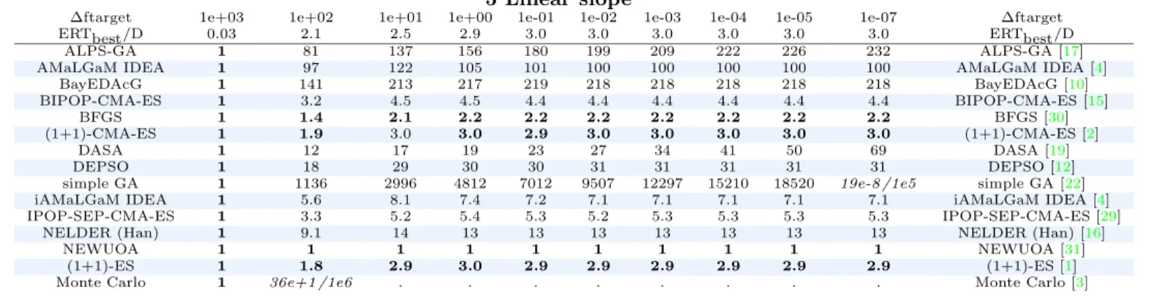 Table 125: Running time excess ERT/ERTbest on f 5 in 40-D, in italics is given the median final function value and the median number of function evaluations to reach this value divided by dimension