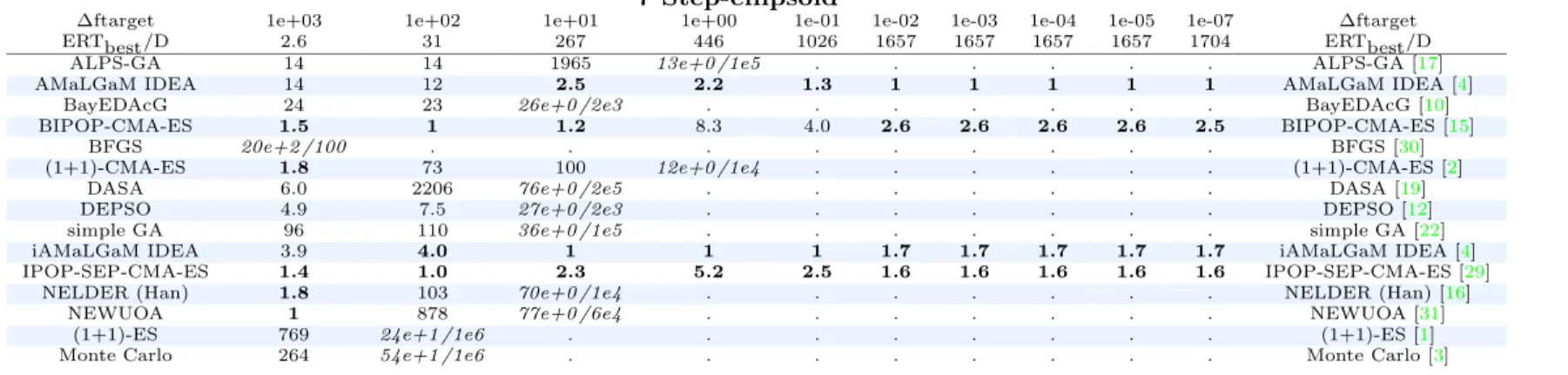 Table 127: Running time excess ERT/ERTbest on f 7 in 40-D, in italics is given the median final function value and the median number of function evaluations to reach this value divided by dimension