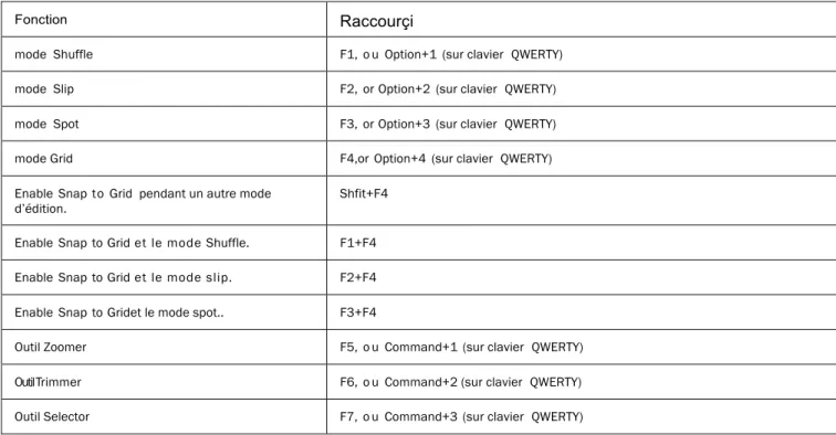 Table 9. Mode edition et outils  de raccourçis 