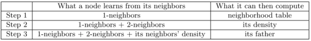 Table 3: Number of steps needed to build the DAG over two different 1000 nodes distribu- distribu-tions
