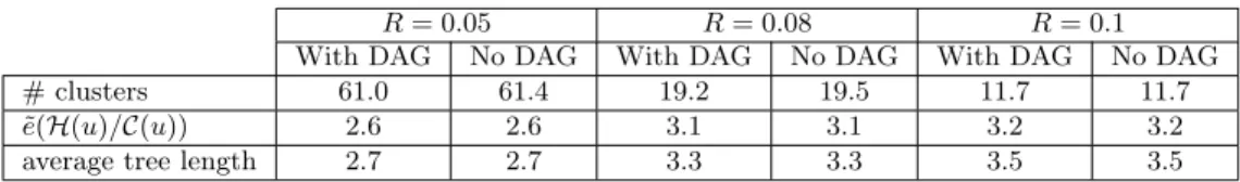 Table 4 shows these criteria for λ = 1000 and different values of R. We note e(H(u)/C) = max v∈C(u) (d(H(u), v)) in number of hops, the eccentricity of the cluster-head of node u inside its cluster, where d(u, v) is the minimum number of hops to reach v fr