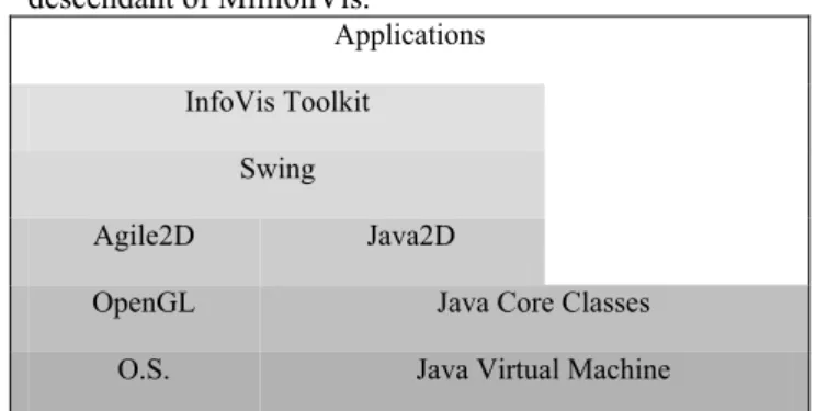 Figure  2:  The  architecture  of  applications  using  the InfoVis Toolkit. 