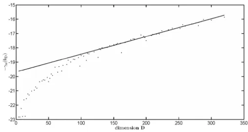 Figure 6: Slope method applied to the [LB k ] collection for the wavelet coefficient curve data.