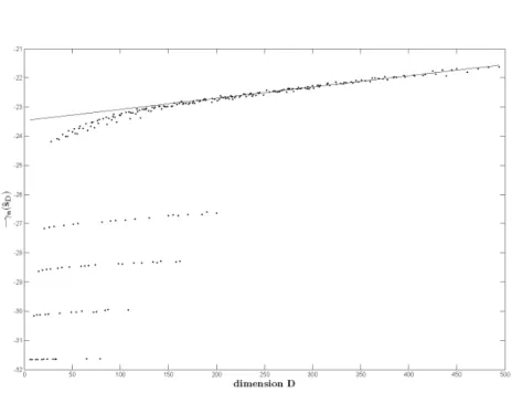 Figure 9: Penalty determination on the linear behavior of the function D 7→ −γ n (ˆ s D ).