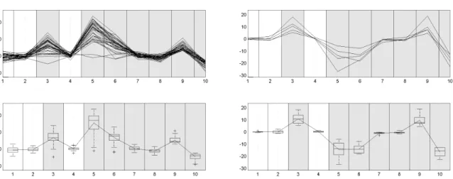 Figure 10: Graphical representation of genes profiles in clusters 2 (on the left) and 8 (on the right)